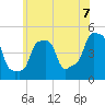 E 90th Street tide chart for Monday, June 7, 2021