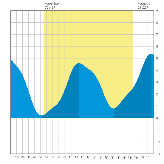 E 90th Street tide chart for Saturday, July 10, 2021