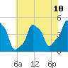 E 90th Street tide chart for Saturday, July 10, 2021
