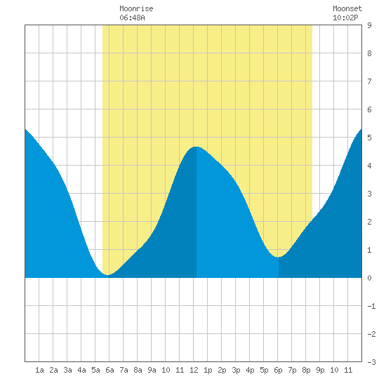 E 90th Street tide chart for Sunday, July 11, 2021