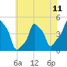 E 90th Street tide chart for Sunday, July 11, 2021