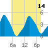 E 90th Street tide chart for Wednesday, July 14, 2021