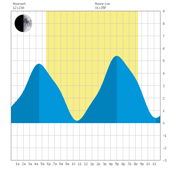 E 90th Street tide chart for Saturday, July 17, 2021