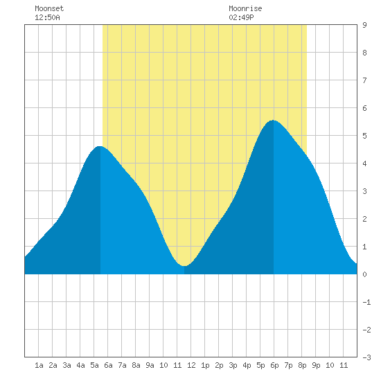 E 90th Street tide chart for Sunday, July 18, 2021