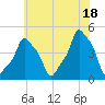 E 90th Street tide chart for Sunday, July 18, 2021