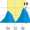 E 90th Street tide chart for Monday, July 19, 2021