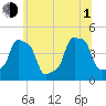 E 90th Street tide chart for Thursday, July 1, 2021