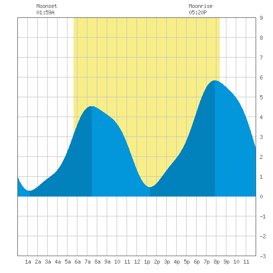 E 90th Street tide chart for Tuesday, July 20, 2021