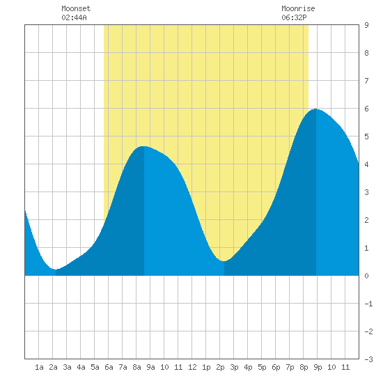 E 90th Street tide chart for Wednesday, July 21, 2021