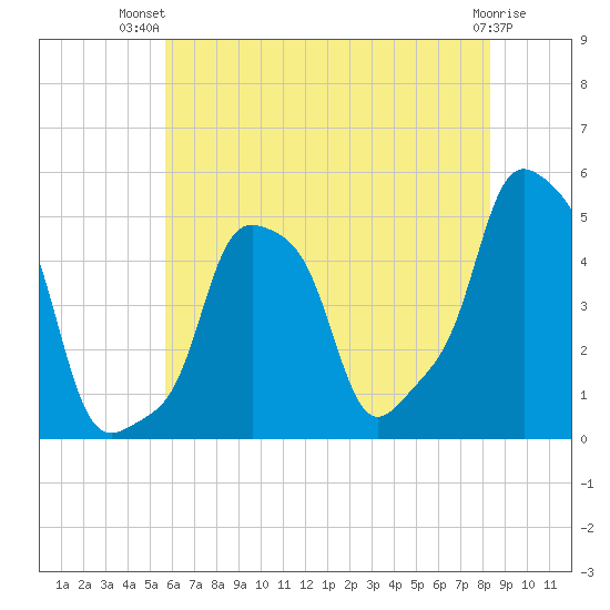 E 90th Street tide chart for Thursday, July 22, 2021