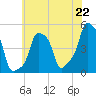 E 90th Street tide chart for Thursday, July 22, 2021
