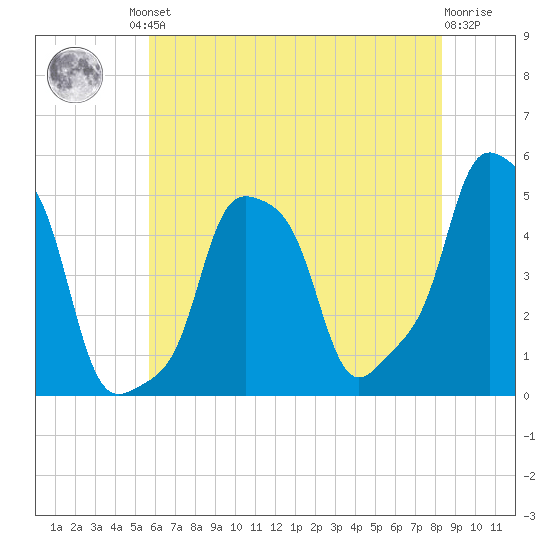 E 90th Street tide chart for Friday, July 23, 2021