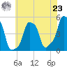 E 90th Street tide chart for Friday, July 23, 2021