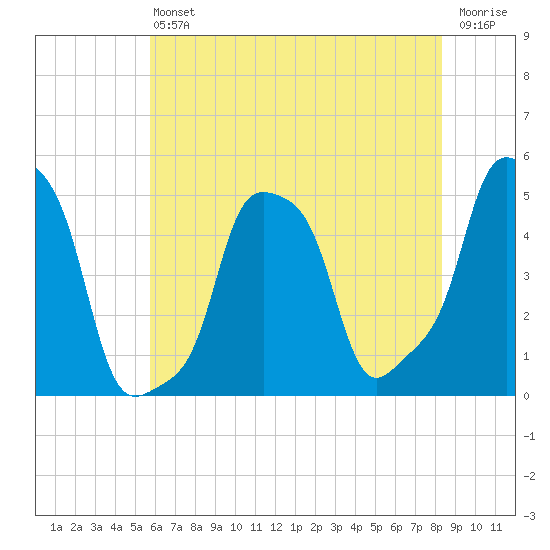 E 90th Street tide chart for Saturday, July 24, 2021