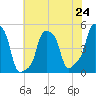 E 90th Street tide chart for Saturday, July 24, 2021