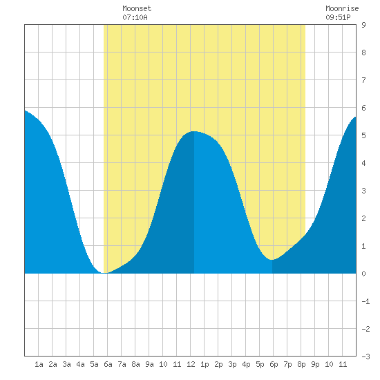 E 90th Street tide chart for Sunday, July 25, 2021