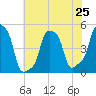 E 90th Street tide chart for Sunday, July 25, 2021