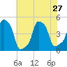 E 90th Street tide chart for Tuesday, July 27, 2021