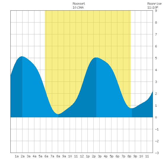 E 90th Street tide chart for Wednesday, July 28, 2021