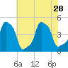 E 90th Street tide chart for Wednesday, July 28, 2021
