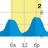 E 90th Street tide chart for Friday, July 2, 2021