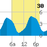 E 90th Street tide chart for Friday, July 30, 2021