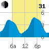 E 90th Street tide chart for Saturday, July 31, 2021
