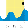E 90th Street tide chart for Tuesday, July 6, 2021