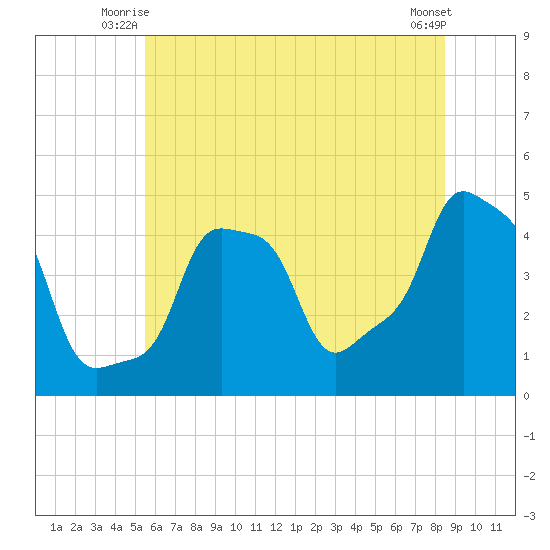 E 90th Street tide chart for Wednesday, July 7, 2021