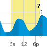 E 90th Street tide chart for Wednesday, July 7, 2021