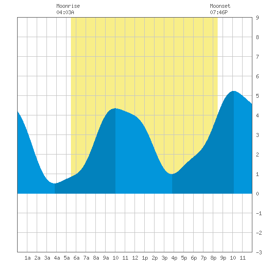 E 90th Street tide chart for Thursday, July 8, 2021