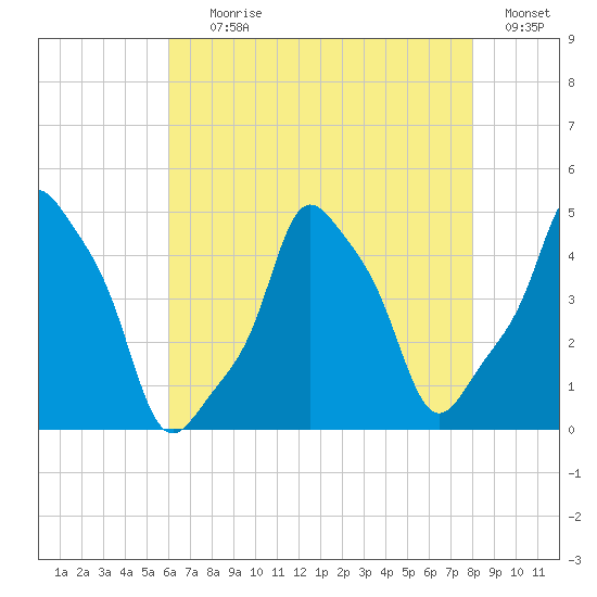 E 90th Street tide chart for Tuesday, August 10, 2021