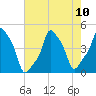 E 90th Street tide chart for Tuesday, August 10, 2021
