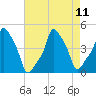 E 90th Street tide chart for Wednesday, August 11, 2021
