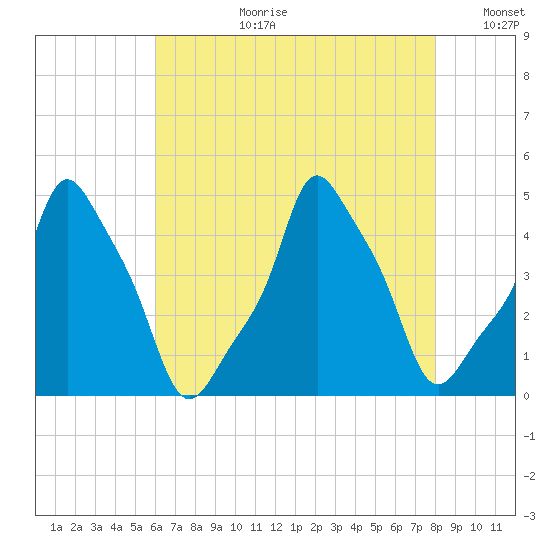 E 90th Street tide chart for Thursday, August 12, 2021
