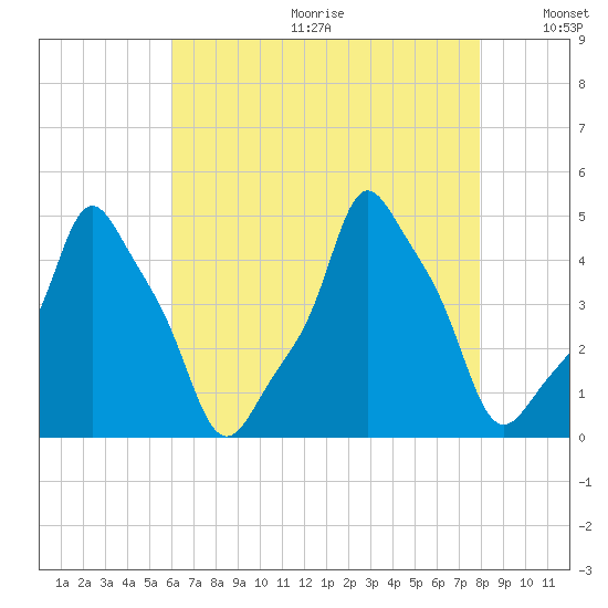 E 90th Street tide chart for Friday, August 13, 2021
