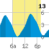 E 90th Street tide chart for Friday, August 13, 2021