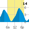 E 90th Street tide chart for Saturday, August 14, 2021