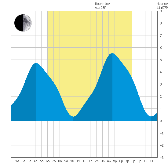 E 90th Street tide chart for Sunday, August 15, 2021