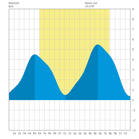 E 90th Street tide chart for Monday, August 16, 2021