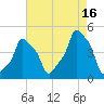 E 90th Street tide chart for Monday, August 16, 2021