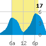 E 90th Street tide chart for Tuesday, August 17, 2021