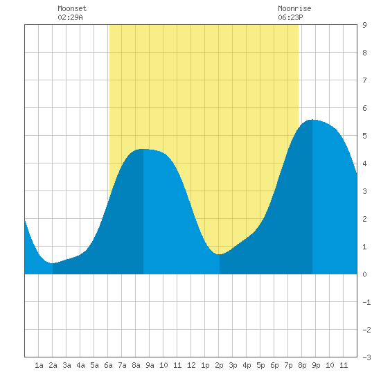 E 90th Street tide chart for Thursday, August 19, 2021