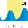 E 90th Street tide chart for Thursday, August 19, 2021