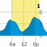 E 90th Street tide chart for Sunday, August 1, 2021