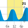 E 90th Street tide chart for Saturday, August 21, 2021