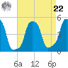 E 90th Street tide chart for Sunday, August 22, 2021