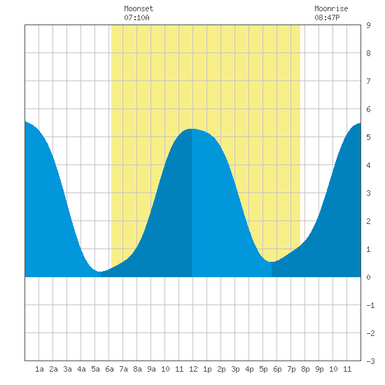 E 90th Street tide chart for Monday, August 23, 2021