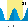E 90th Street tide chart for Monday, August 23, 2021