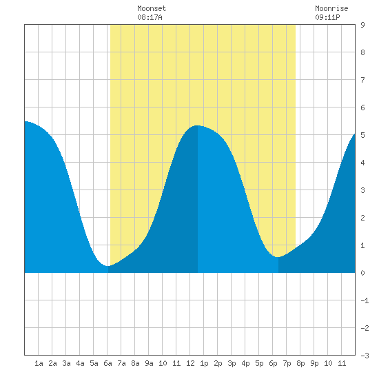 E 90th Street tide chart for Tuesday, August 24, 2021